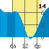 Tide chart for Strait of Juan de Fuca, Smith Island, Washington on 2024/04/14