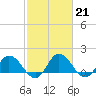 Tide chart for Hooper Strait, Bishops Head, Chesapeake Bay, Maryland on 2023/02/21