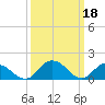 Tide chart for Hooper Strait, Bishops Head, Chesapeake Bay, Maryland on 2023/03/18