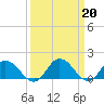 Tide chart for Hooper Strait, Bishops Head, Chesapeake Bay, Maryland on 2023/03/20