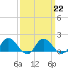 Tide chart for Hooper Strait, Bishops Head, Chesapeake Bay, Maryland on 2023/03/22
