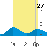 Tide chart for Hooper Strait, Bishops Head, Chesapeake Bay, Maryland on 2023/03/27