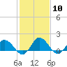 Tide chart for Hooper Strait, Bishops Head, Chesapeake Bay, Maryland on 2024/02/10