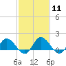 Tide chart for Hooper Strait, Bishops Head, Chesapeake Bay, Maryland on 2024/02/11