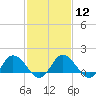 Tide chart for Hooper Strait, Bishops Head, Chesapeake Bay, Maryland on 2024/02/12