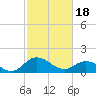 Tide chart for Hooper Strait, Bishops Head, Chesapeake Bay, Maryland on 2024/02/18