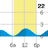 Tide chart for Hooper Strait, Bishops Head, Chesapeake Bay, Maryland on 2024/02/22