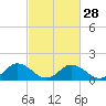 Tide chart for Hooper Strait, Bishops Head, Chesapeake Bay, Maryland on 2024/02/28