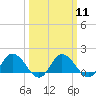 Tide chart for Hooper Strait, Bishops Head, Chesapeake Bay, Maryland on 2024/03/11