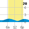 Tide chart for Smith Point Bridge, Narrow Bay, Long Island, New York on 2024/03/20
