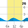 Tide chart for Smith Point Bridge, Narrow Bay, Long Island, New York on 2024/03/26