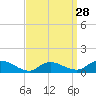 Tide chart for Smith Point Bridge, Narrow Bay, Long Island, New York on 2024/03/28
