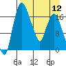 Tide chart for Snag Point, Dillingham, Alaska on 2024/04/12
