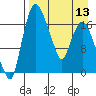 Tide chart for Snag Point, Dillingham, Alaska on 2024/04/13