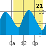 Tide chart for Snag Point, Dillingham, Alaska on 2024/04/21