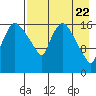 Tide chart for Snag Point, Dillingham, Alaska on 2024/04/22