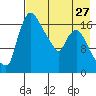 Tide chart for Snag Point, Dillingham, Alaska on 2024/04/27