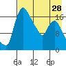 Tide chart for Snag Point, Dillingham, Alaska on 2024/04/28