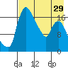 Tide chart for Snag Point, Dillingham, Alaska on 2024/04/29