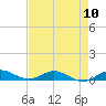 Tide chart for Snake Creek, USCG Station, Hawk Channel, Florida on 2024/05/10