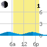 Tide chart for Snake Creek, USCG Station, Hawk Channel, Florida on 2024/05/1