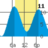 Tide chart for Sneeoosh Beach, Washington on 2024/03/11