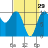 Tide chart for Sneeoosh Beach, Washington on 2024/03/29