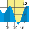 Tide chart for Sneeoosh Beach, Washington on 2024/04/12