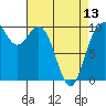 Tide chart for Sneeoosh Beach, Washington on 2024/04/13