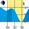 Tide chart for Sneeoosh Beach, Washington on 2024/04/1