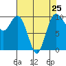 Tide chart for Sneeoosh Beach, Washington on 2024/04/25