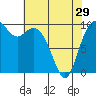Tide chart for Sneeoosh Beach, Washington on 2024/04/29