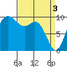 Tide chart for Sneeoosh Beach, Washington on 2024/04/3