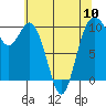 Tide chart for Sneeoosh Beach, Washington on 2024/05/10