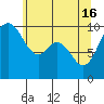 Tide chart for Sneeoosh Beach, Washington on 2024/05/16
