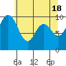 Tide chart for Sneeoosh Beach, Washington on 2024/05/18
