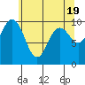 Tide chart for Sneeoosh Beach, Washington on 2024/05/19