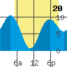Tide chart for Sneeoosh Beach, Washington on 2024/05/20