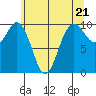 Tide chart for Sneeoosh Beach, Washington on 2024/05/21