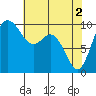 Tide chart for Sneeoosh Beach, Washington on 2024/05/2