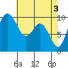 Tide chart for Sneeoosh Beach, Washington on 2024/05/3