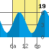 Tide chart for Sniffens Point, Housatonic River, Connecticut on 2024/04/19