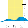 Tide chart for Middle Narrows, Snipe Keys, Florida on 2023/04/11