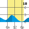 Tide chart for Snodgrass Slough, Sacramento River Delta, California on 2023/04/10