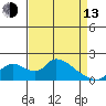 Tide chart for Snodgrass Slough, Sacramento River Delta, California on 2023/04/13