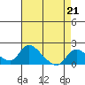 Tide chart for Snodgrass Slough, Sacramento River Delta, California on 2023/04/21