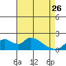 Tide chart for Snodgrass Slough, Sacramento River Delta, California on 2023/04/26