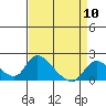 Tide chart for Snodgrass Slough, Sacramento River Delta, California on 2024/04/10