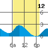 Tide chart for Snodgrass Slough, Sacramento River Delta, California on 2024/04/12