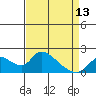 Tide chart for Snodgrass Slough, Sacramento River Delta, California on 2024/04/13